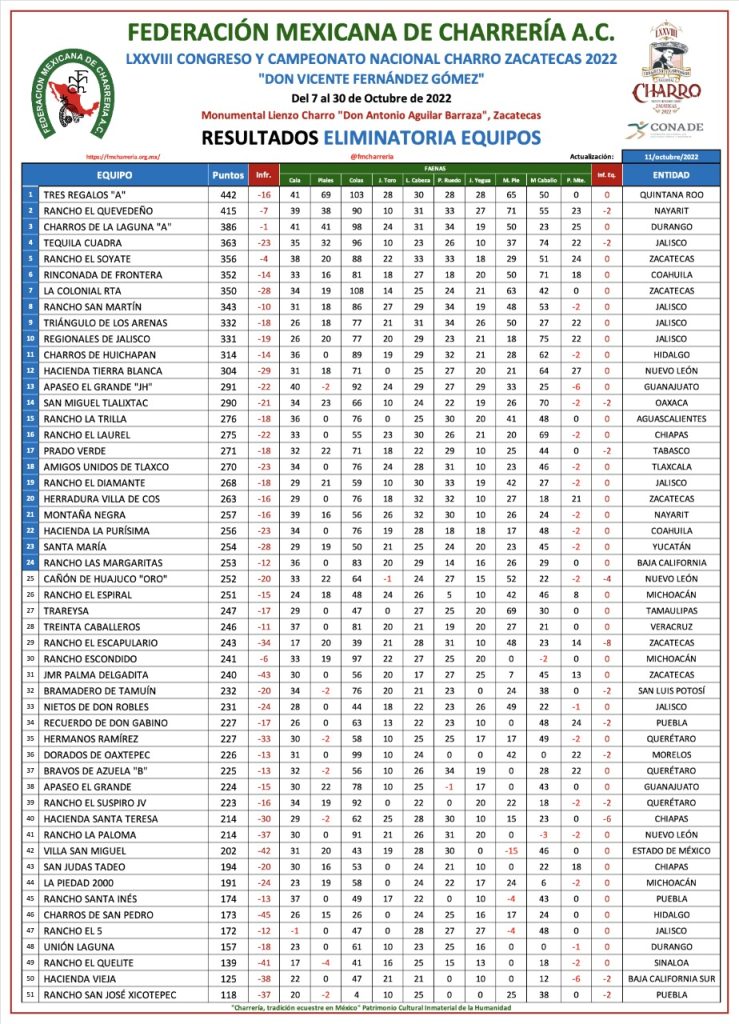 Clasificación Zacatecas 2022