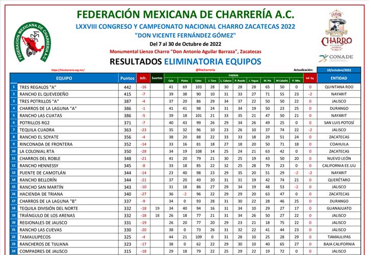 Clasificación Zacatecas 2022, Rancho El Salitre