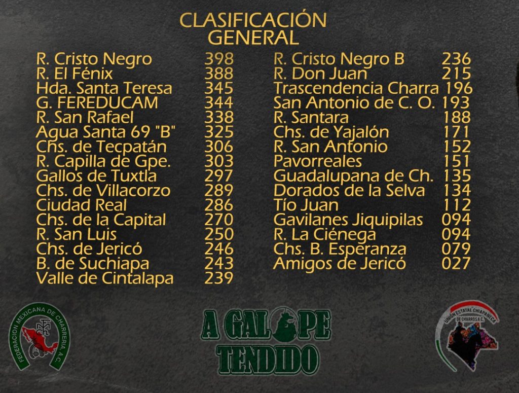 Clasificación Estatal Chiapas 2023