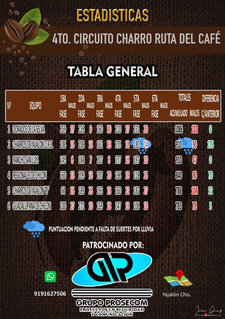Estadística Quinta Fase Circuito Ruta del Café