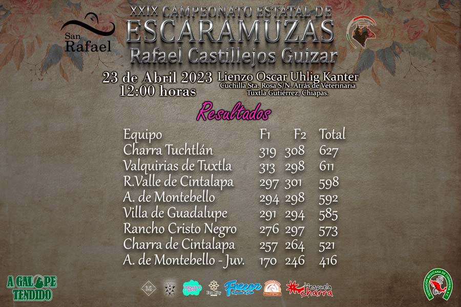 Resultados Campeonato Estatal de Escaramuzas 2023, Charra Tuchtlán