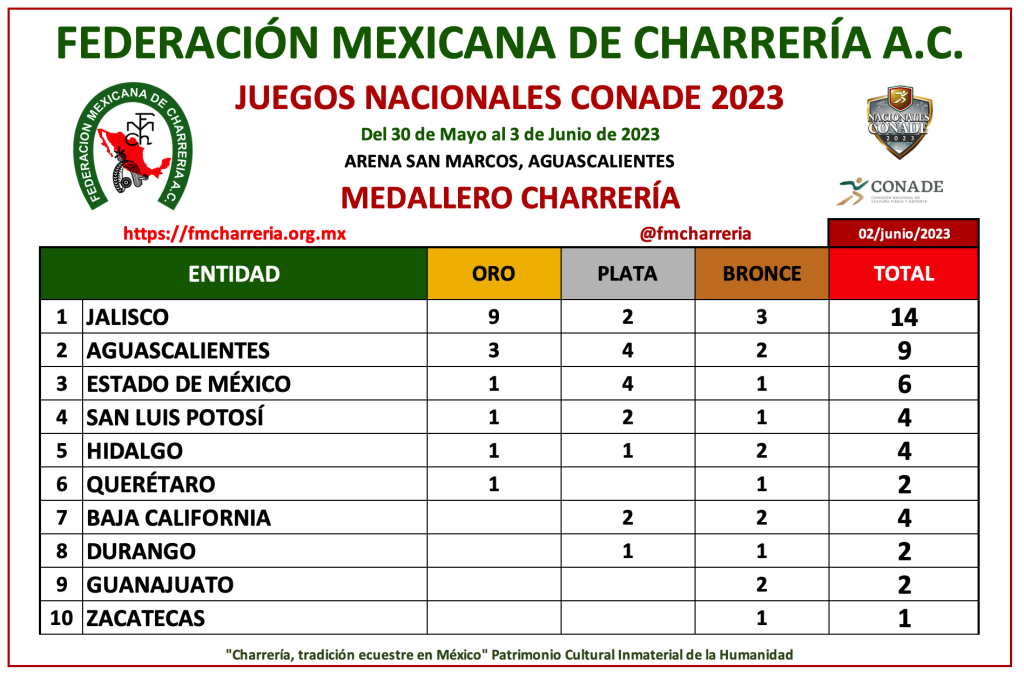 medallero final, Juegos Nacionales CONADE 2023