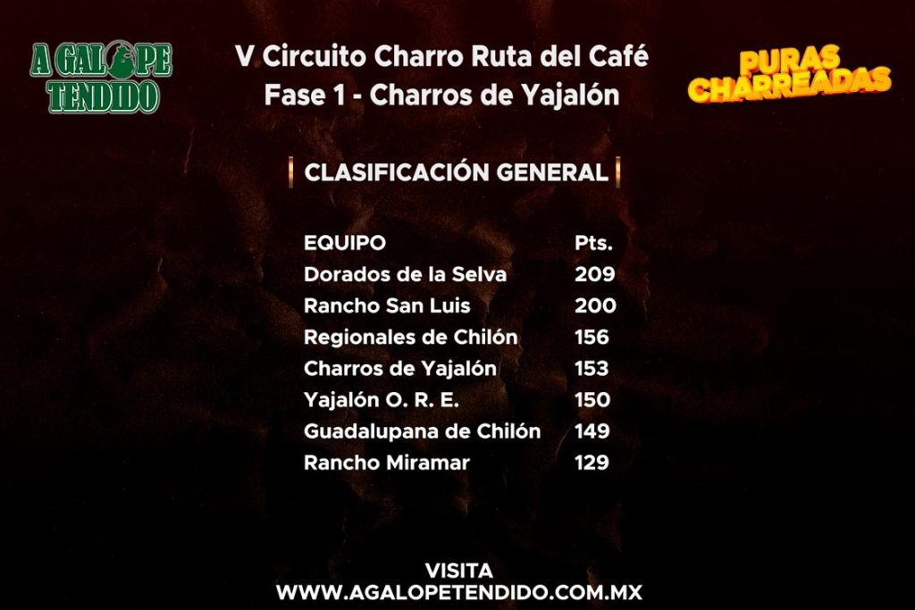 Resultados fase 1 Ruta del Café en Yajalón