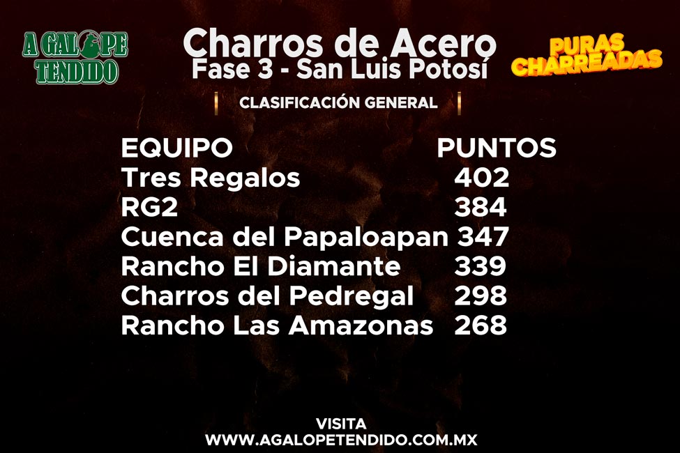 Clasificación Charros de Acero, Fase 3
