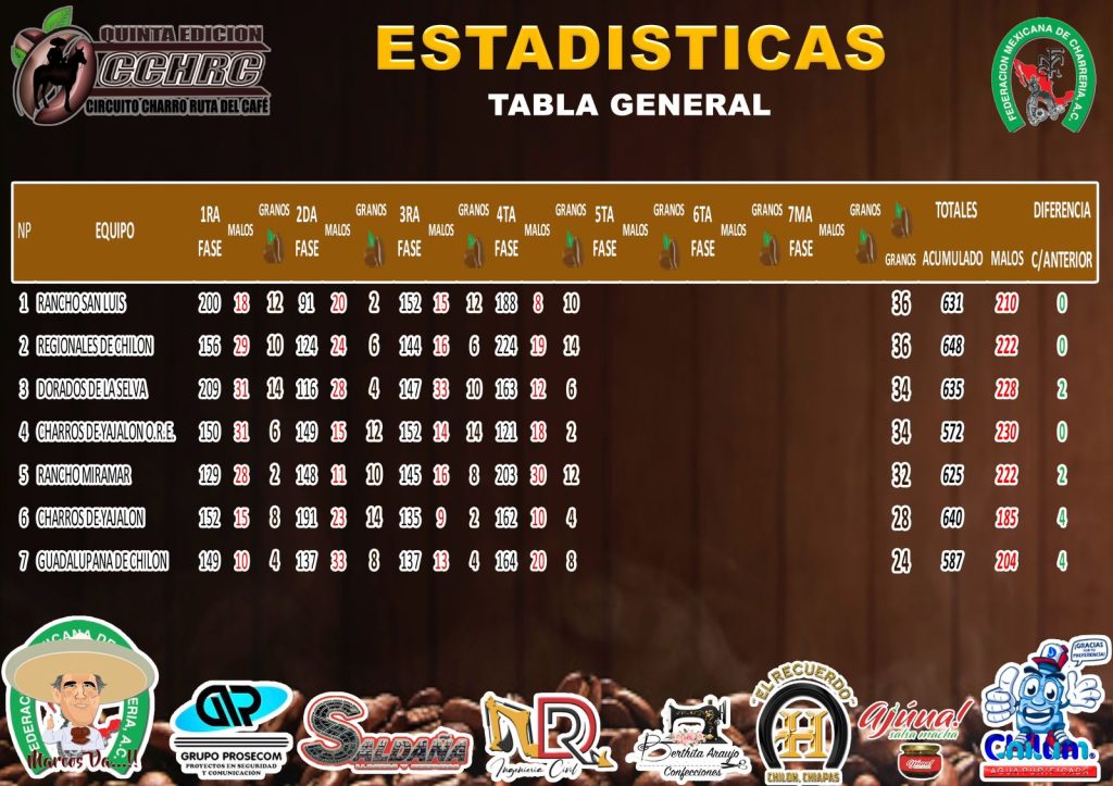 Estadísticas V Circuito Ruta del Café, fase 4