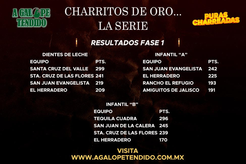 Charritos de Oro, la serie, resultados fase 1