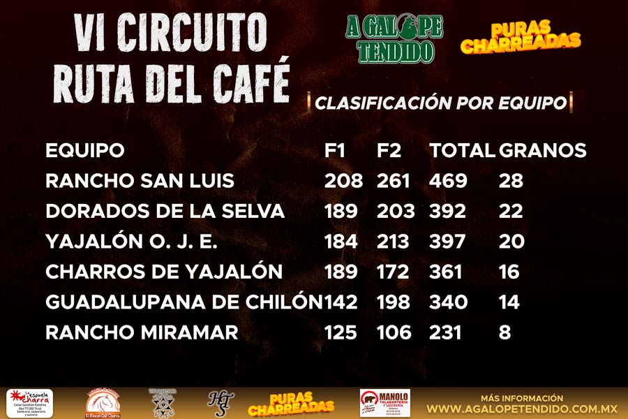 Clasificación Circuito Charro Ruta del Café 2024