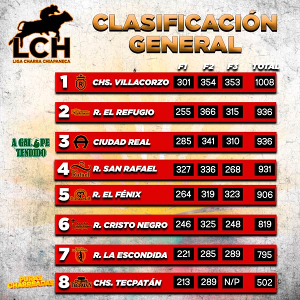 Clasificación fase tres, Liga Charra Chiapaneca