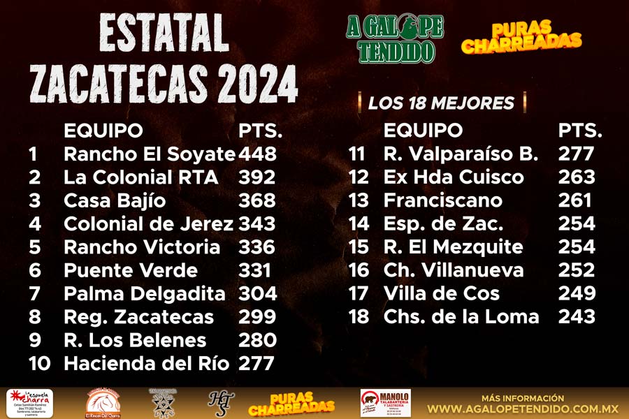 Clasificación Estatal Zacatecas 2024, Rancho El Soyate líder