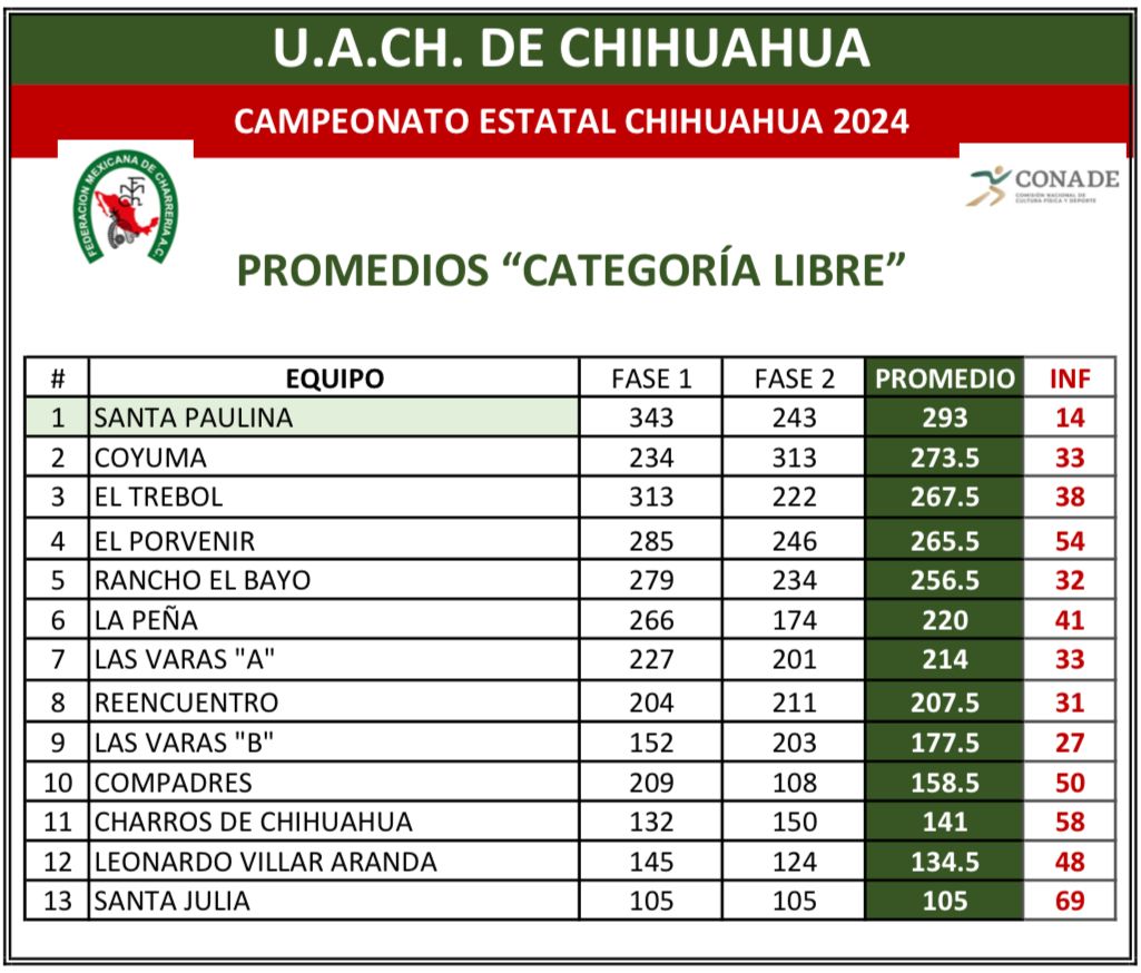 Santa Paulina, Estatal Charro Chihuahua 2024