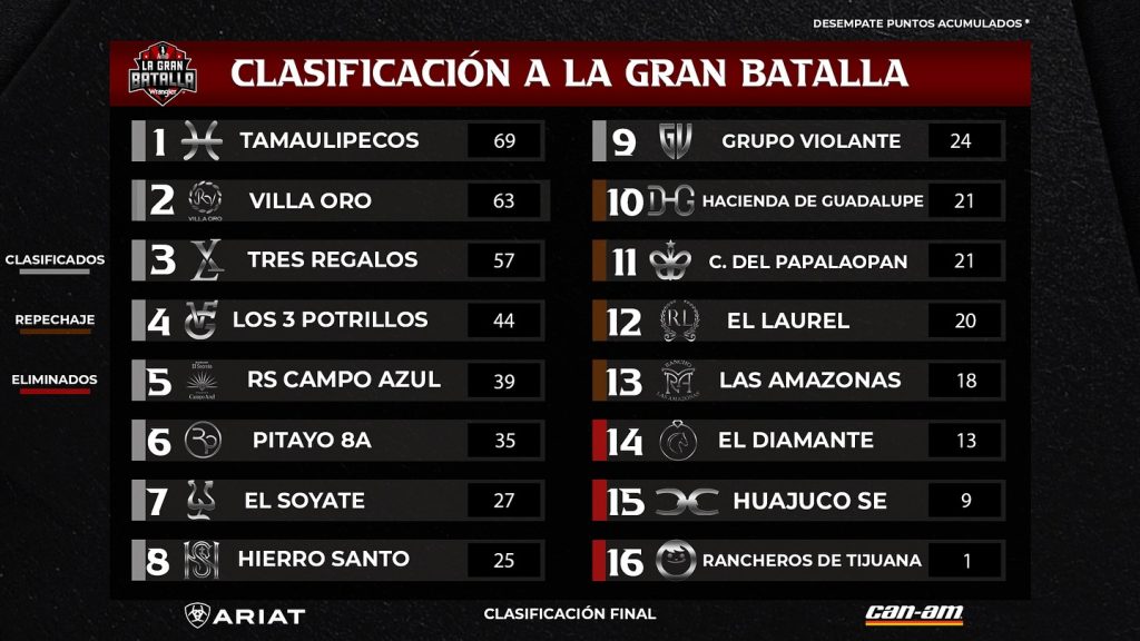 Clasificación la Gran Batalla, Charros de Acero 2024