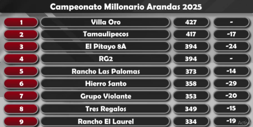 Clasificación, Campeonato Millonario Arandas 2025